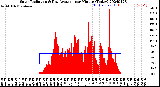 Milwaukee Weather Solar Radiation<br>& Day Average<br>per Minute<br>(Today)