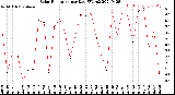 Milwaukee Weather Solar Radiation<br>per Day KW/m2