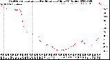 Milwaukee Weather Outdoor Temperature<br>vs Heat Index<br>per Minute<br>(24 Hours)