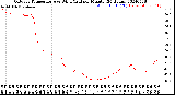 Milwaukee Weather Outdoor Temperature<br>vs Wind Chill<br>per Minute<br>(24 Hours)