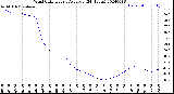 Milwaukee Weather Wind Chill<br>Hourly Average<br>(24 Hours)