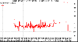 Milwaukee Weather Wind Direction<br>Normalized<br>(24 Hours) (Old)