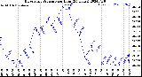 Milwaukee Weather Barometric Pressure<br>per Hour<br>(24 Hours)