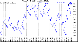 Milwaukee Weather Wind Chill<br>Daily Low