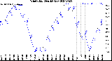 Milwaukee Weather Wind Chill<br>Monthly Low