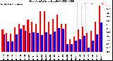 Milwaukee Weather Dew Point<br>Daily High/Low