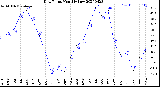 Milwaukee Weather Dew Point<br>Monthly Low