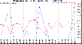 Milwaukee Weather Evapotranspiration<br>vs Rain per Day<br>(Inches)