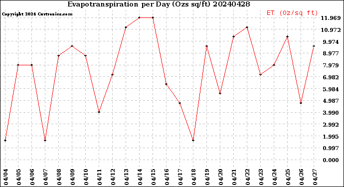 Milwaukee Weather Evapotranspiration<br>per Day (Ozs sq/ft)