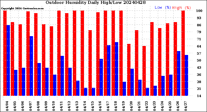 Milwaukee Weather Outdoor Humidity<br>Daily High/Low