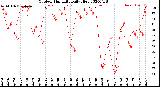 Milwaukee Weather Outdoor Humidity<br>Daily High