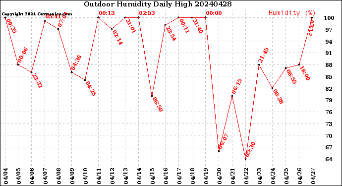 Milwaukee Weather Outdoor Humidity<br>Daily High