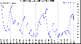 Milwaukee Weather Outdoor Humidity<br>Daily Low