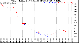 Milwaukee Weather Outdoor Temperature<br>vs Wind Chill<br>(24 Hours)