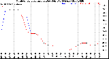 Milwaukee Weather Outdoor Temperature<br>vs Dew Point<br>(24 Hours)