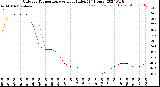 Milwaukee Weather Outdoor Temperature<br>vs Heat Index<br>(24 Hours)