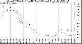 Milwaukee Weather Outdoor Temperature<br>vs THSW Index<br>per Hour<br>(24 Hours)