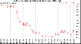 Milwaukee Weather Outdoor Temperature<br>per Hour<br>(24 Hours)