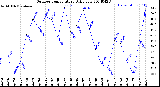 Milwaukee Weather Outdoor Temperature<br>Daily Low