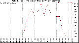 Milwaukee Weather Solar Radiation Average<br>per Hour<br>(24 Hours)