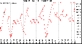 Milwaukee Weather Solar Radiation<br>Daily