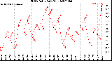 Milwaukee Weather THSW Index<br>Daily High