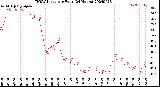 Milwaukee Weather THSW Index<br>per Hour<br>(24 Hours)