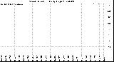 Milwaukee Weather Wind Direction<br>Daily High