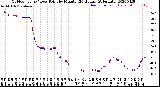 Milwaukee Weather Outdoor Temp / Dew Point<br>by Minute<br>(24 Hours) (Alternate)