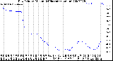 Milwaukee Weather Dew Point<br>by Minute<br>(24 Hours) (Alternate)