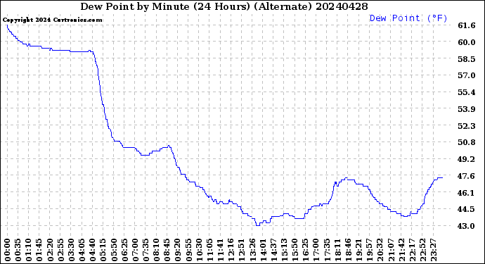 Milwaukee Weather Dew Point<br>by Minute<br>(24 Hours) (Alternate)