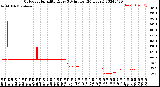 Milwaukee Weather Outdoor Humidity<br>Every 5 Minutes<br>(24 Hours)