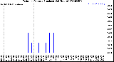 Milwaukee Weather Rain<br>per Minute<br>(Inches)<br>(24 Hours)