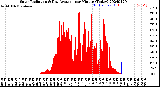 Milwaukee Weather Solar Radiation<br>& Day Average<br>per Minute<br>(Today)