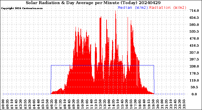 Milwaukee Weather Solar Radiation<br>& Day Average<br>per Minute<br>(Today)