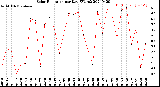 Milwaukee Weather Solar Radiation<br>per Day KW/m2