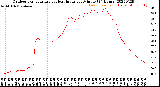 Milwaukee Weather Outdoor Temperature<br>vs Heat Index<br>per Minute<br>(24 Hours)