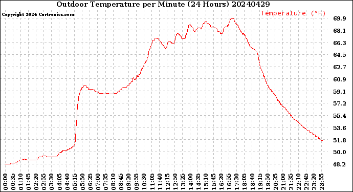 Milwaukee Weather Outdoor Temperature<br>per Minute<br>(24 Hours)