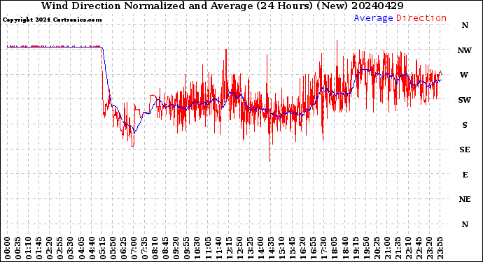 Milwaukee Weather Wind Direction<br>Normalized and Average<br>(24 Hours) (New)