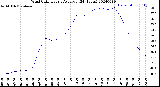 Milwaukee Weather Wind Chill<br>Hourly Average<br>(24 Hours)