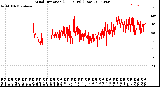 Milwaukee Weather Wind Direction<br>(24 Hours) (Raw)