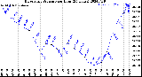 Milwaukee Weather Barometric Pressure<br>per Hour<br>(24 Hours)