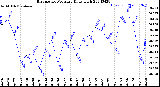 Milwaukee Weather Barometric Pressure<br>Daily High