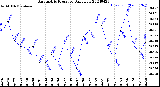 Milwaukee Weather Barometric Pressure<br>Daily Low