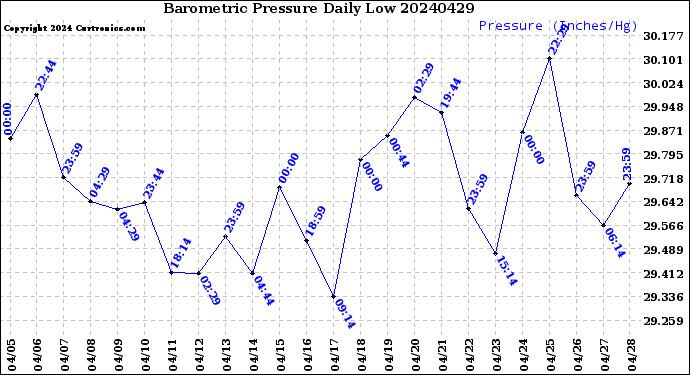 Milwaukee Weather Barometric Pressure<br>Daily Low