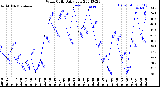 Milwaukee Weather Wind Chill<br>Daily Low