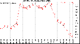 Milwaukee Weather Dew Point<br>(24 Hours)