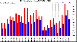 Milwaukee Weather Dew Point<br>Daily High/Low