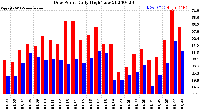 Milwaukee Weather Dew Point<br>Daily High/Low