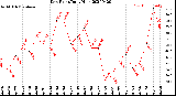 Milwaukee Weather Dew Point<br>Daily High